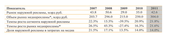 Показатели развития рынка наружной рекламы
